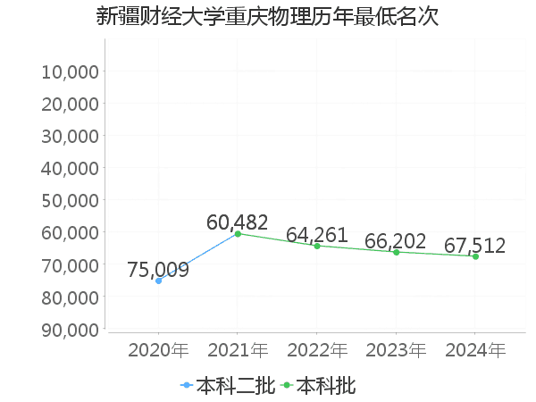 最低分名次