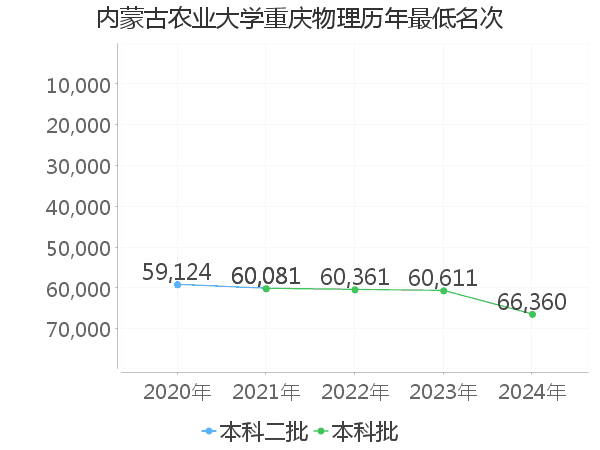 最低分名次