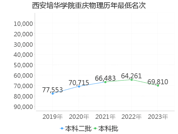 最低分名次