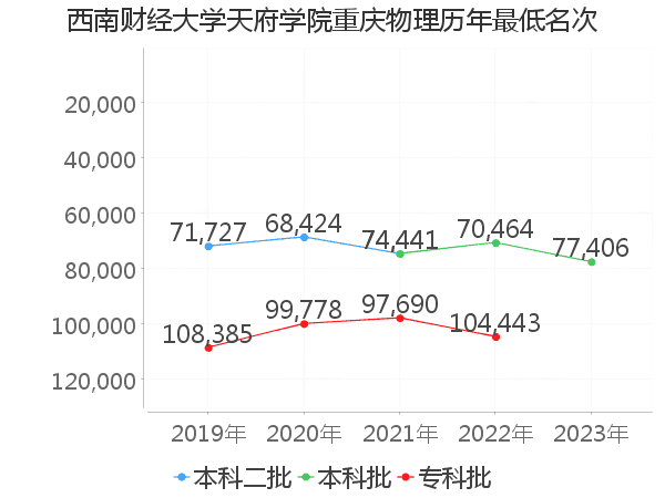 最低分名次