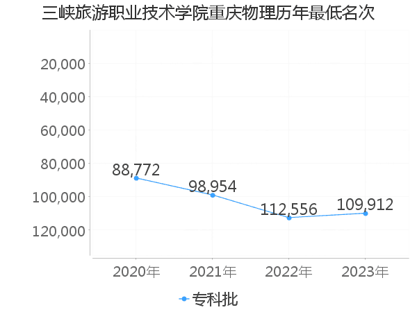 最低分名次