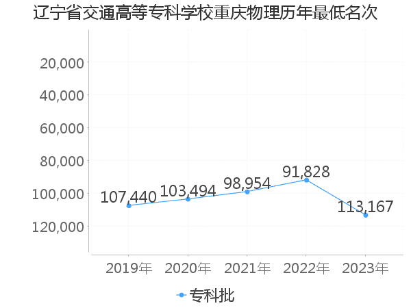 最低分名次