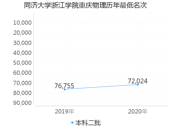 最低分名次