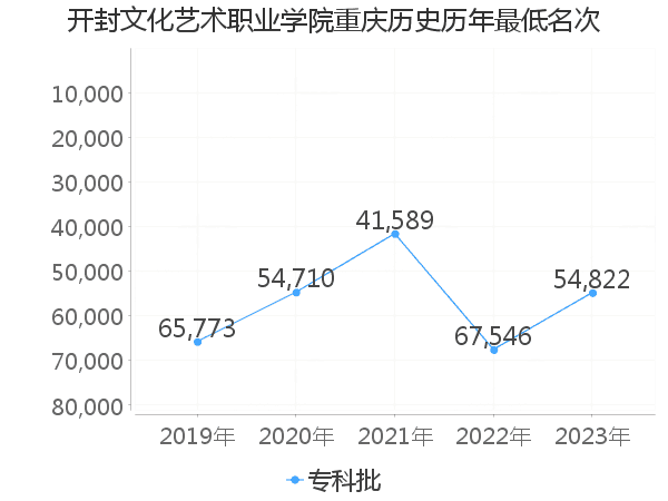 最低分名次