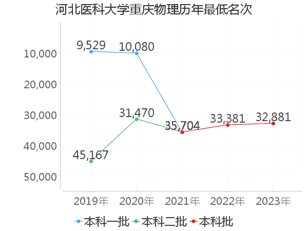 最低分名次