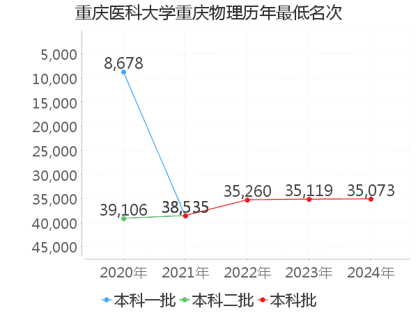 最低分名次