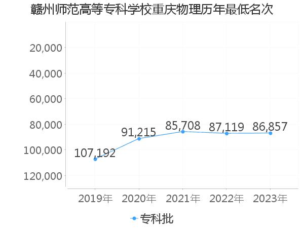 最低分名次