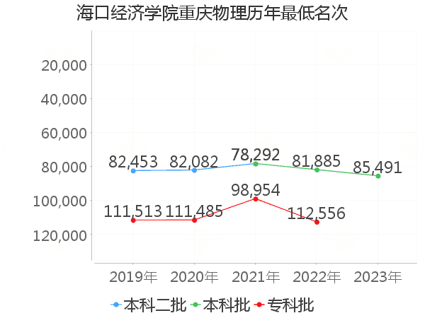 最低分名次