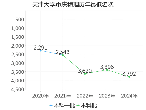 最低分名次