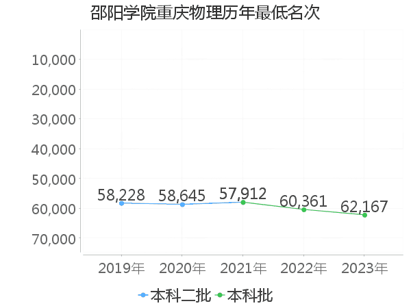 最低分名次