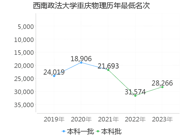 最低分名次