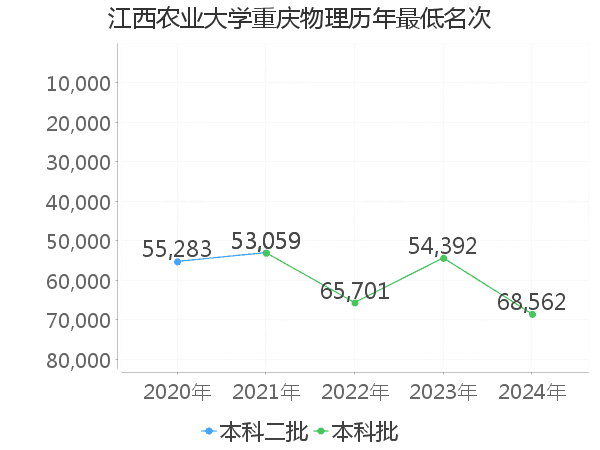 最低分名次