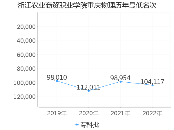 最低分名次