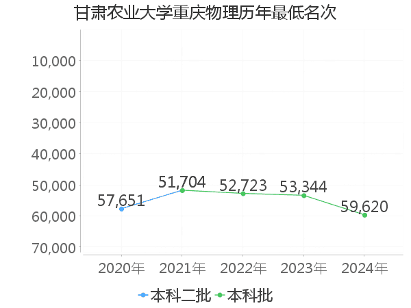 最低分名次