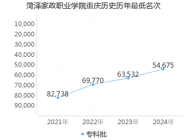 最低分名次