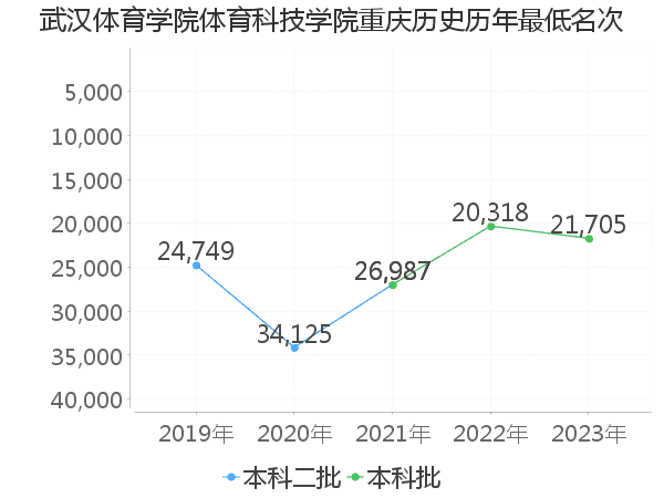 最低分名次