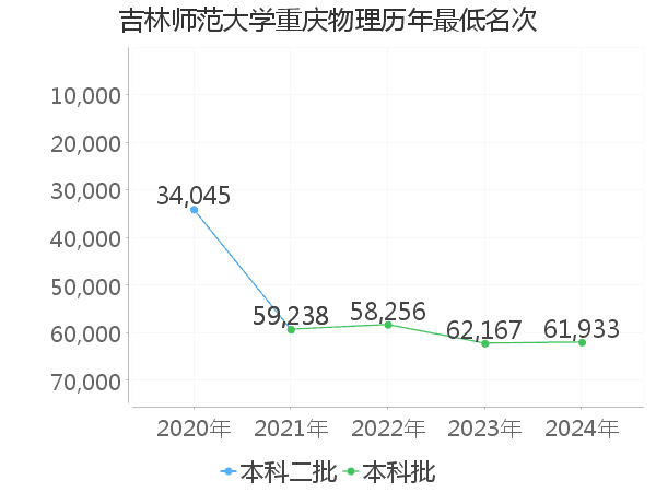 最低分名次