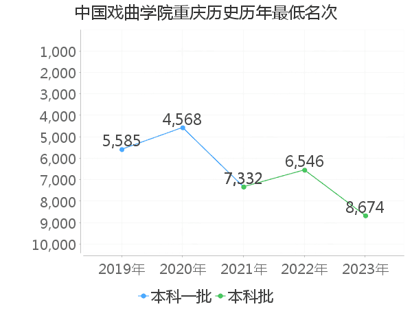 最低分名次