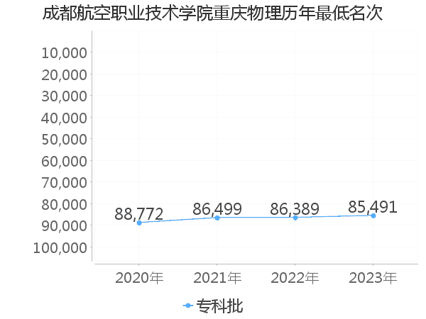 最低分名次