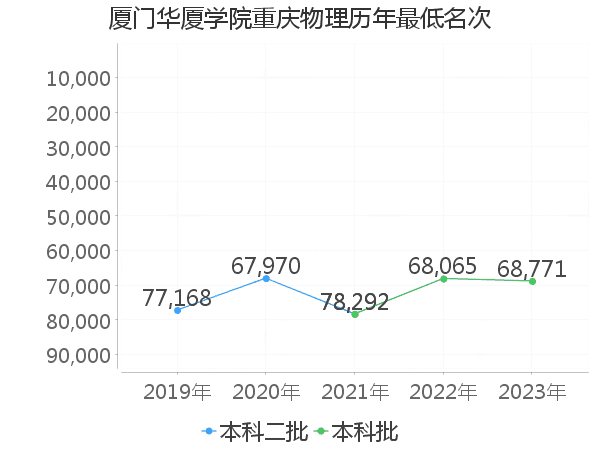 最低分名次