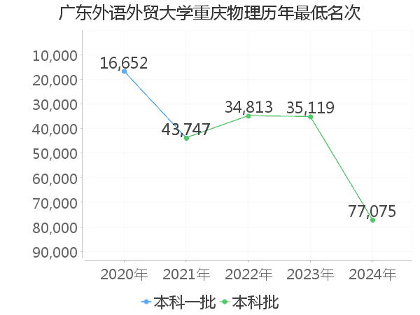 最低分名次