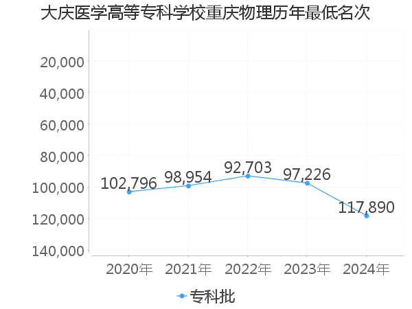 最低分名次