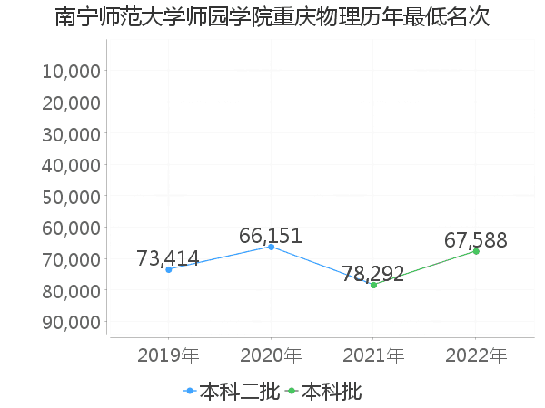 最低分名次