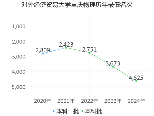 最低分名次