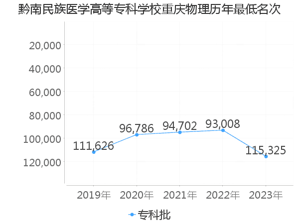 最低分名次