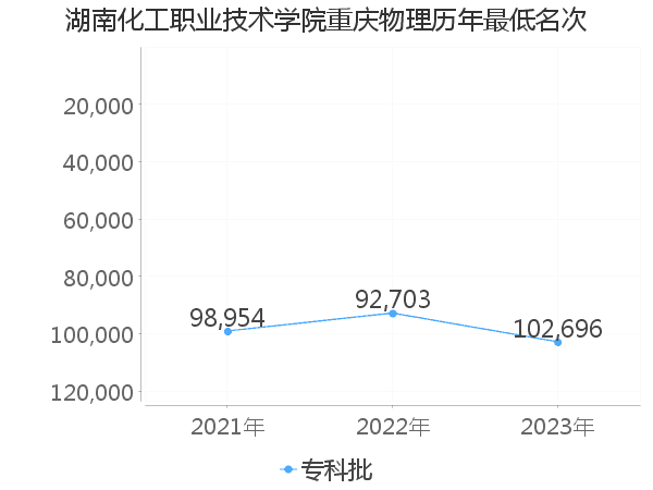 最低分名次