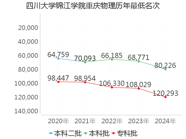 最低分名次
