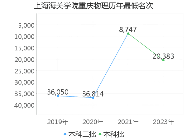 最低分名次