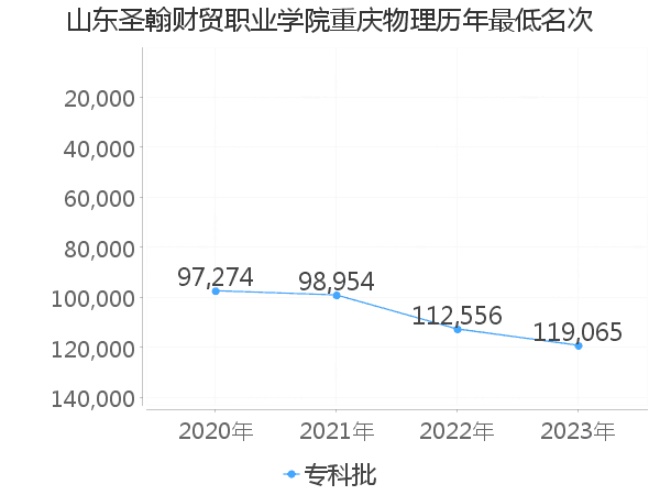 最低分名次