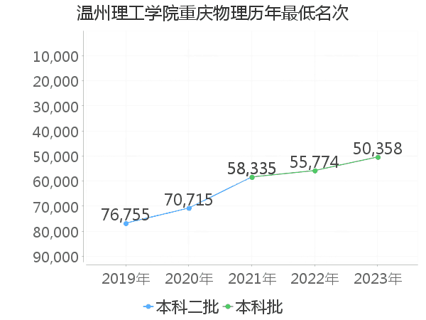 最低分名次