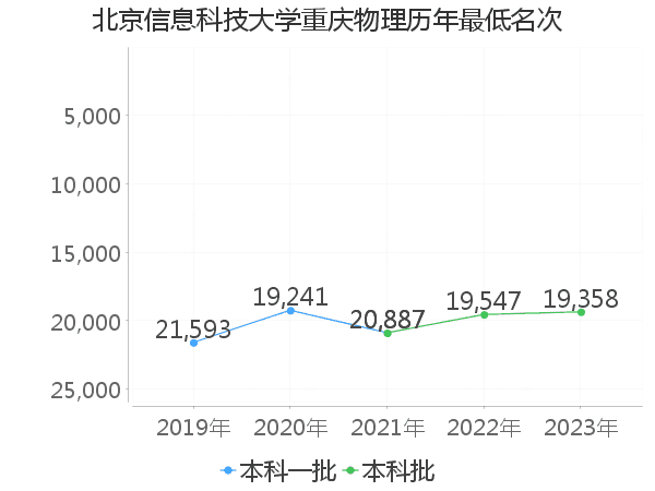 最低分名次