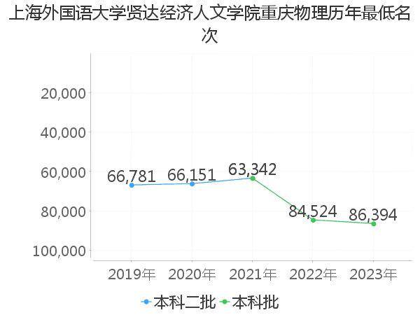 最低分名次