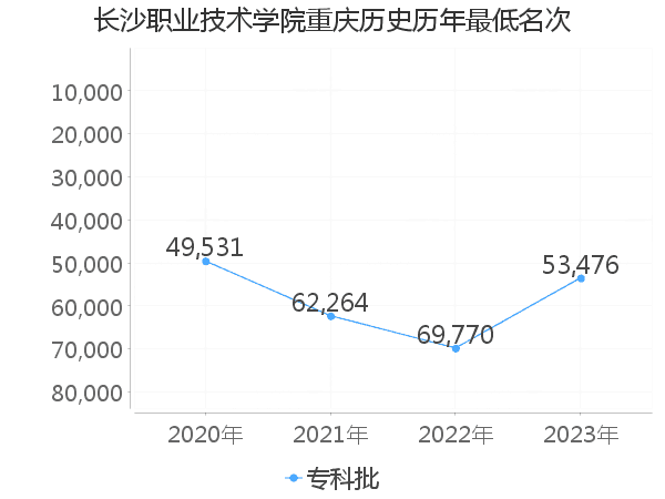 最低分名次