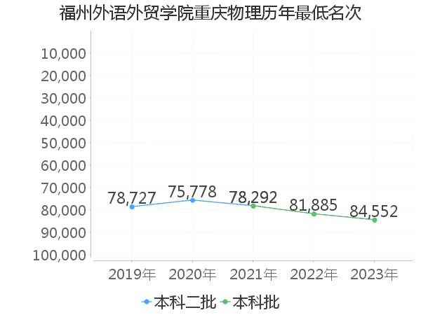 最低分名次