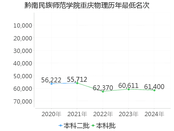 最低分名次