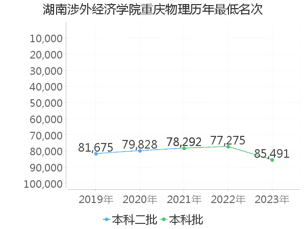 最低分名次