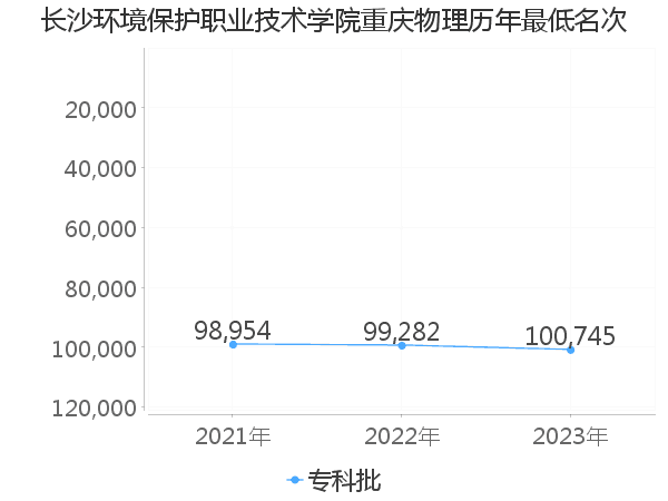 最低分名次