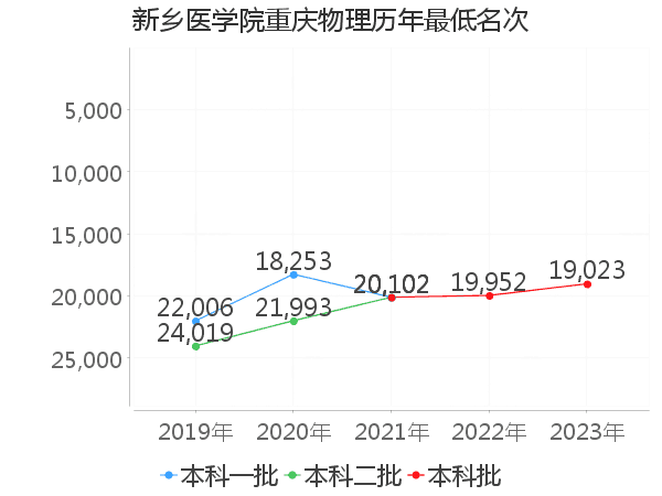 最低分名次