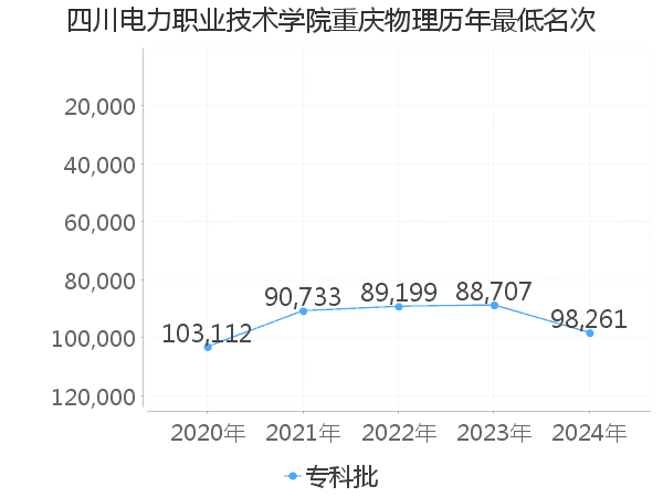 最低分名次