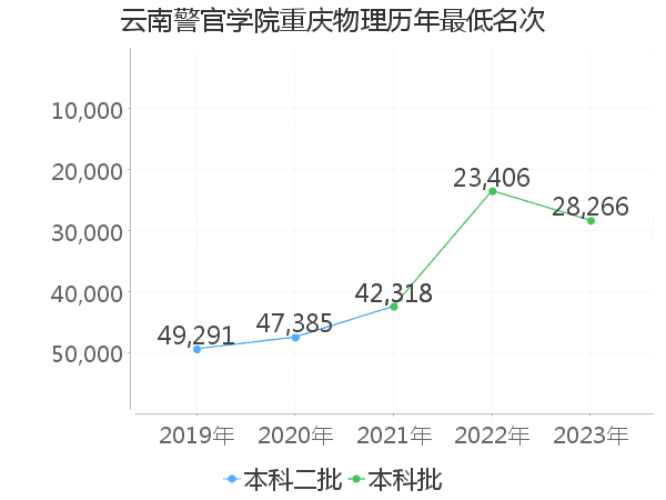 最低分名次