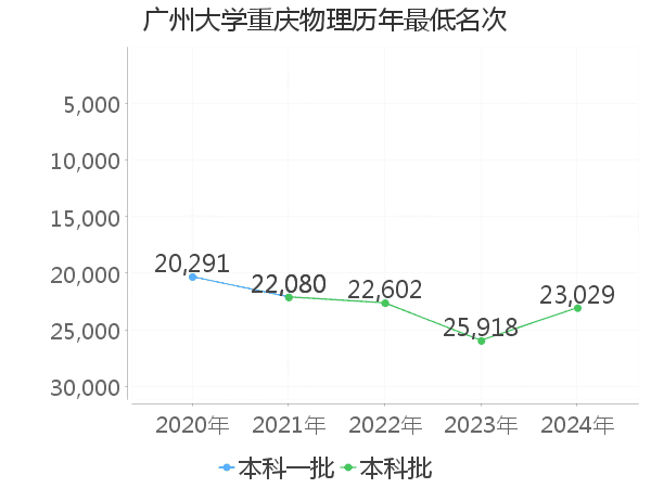 最低分名次