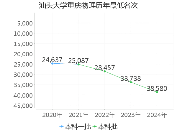 最低分名次