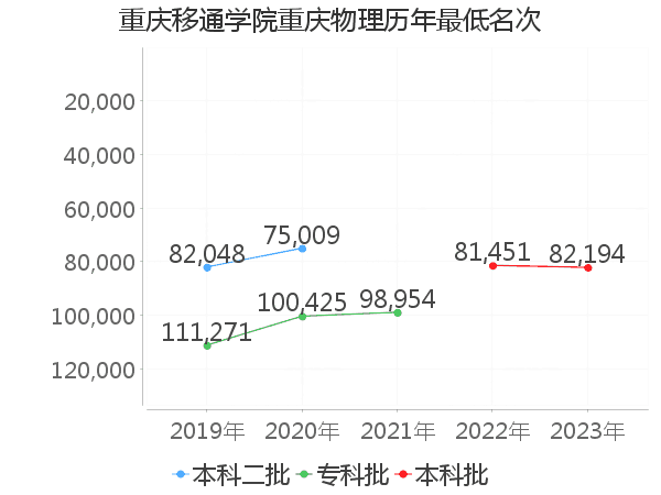 最低分名次