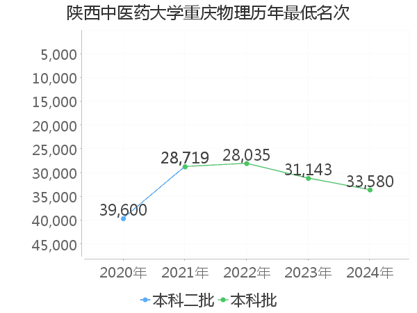 最低分名次