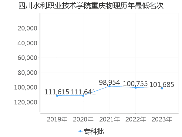 最低分名次