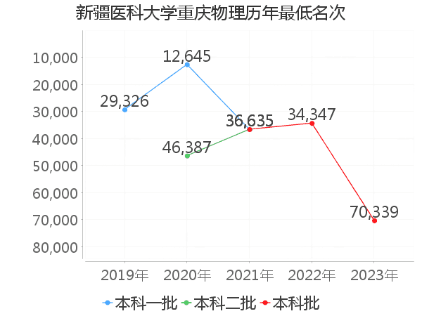 最低分名次